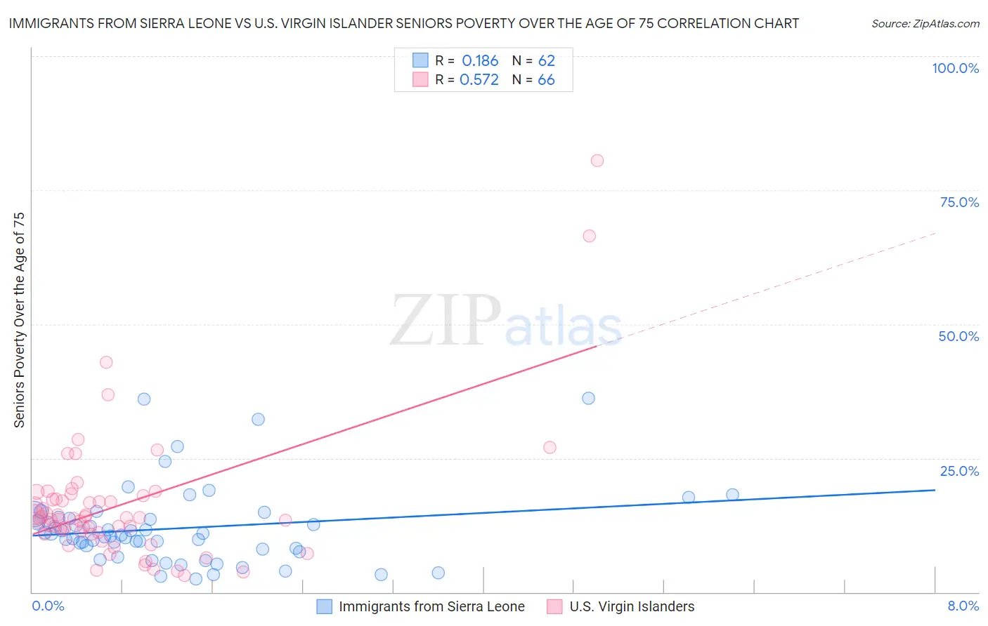 Immigrants from Sierra Leone vs U.S. Virgin Islander Seniors Poverty Over the Age of 75