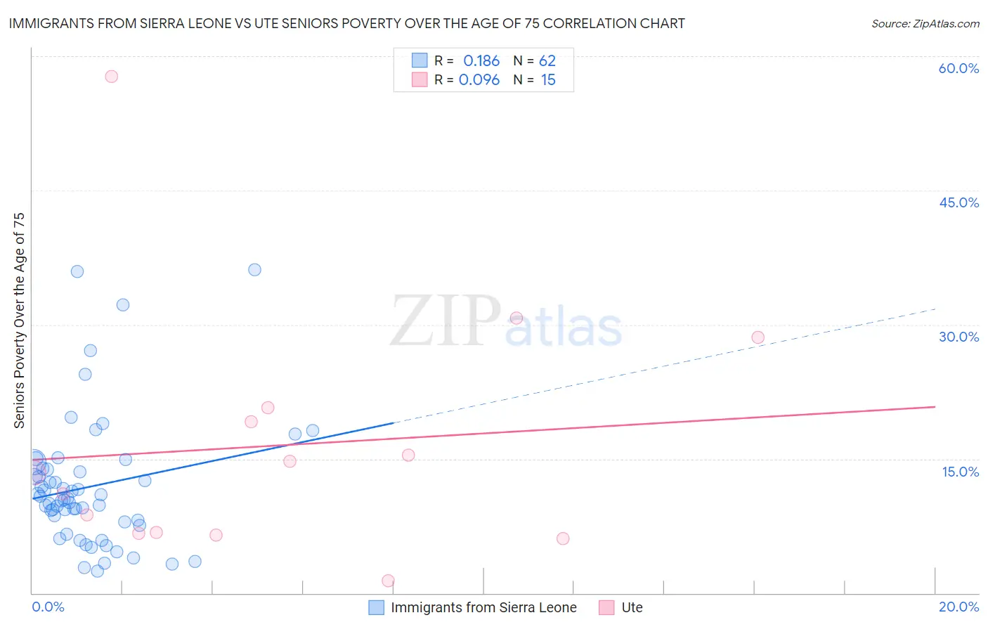 Immigrants from Sierra Leone vs Ute Seniors Poverty Over the Age of 75