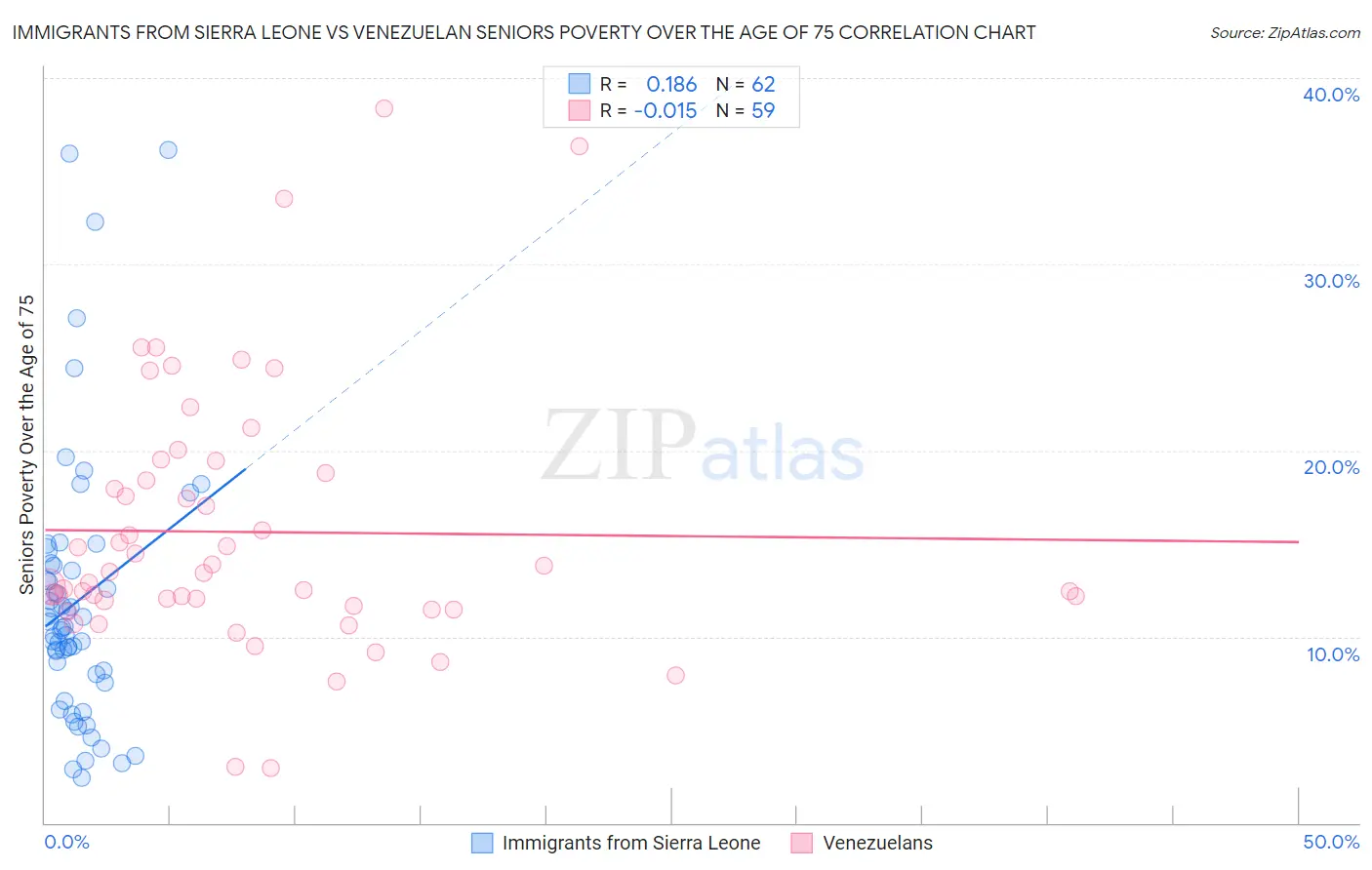 Immigrants from Sierra Leone vs Venezuelan Seniors Poverty Over the Age of 75