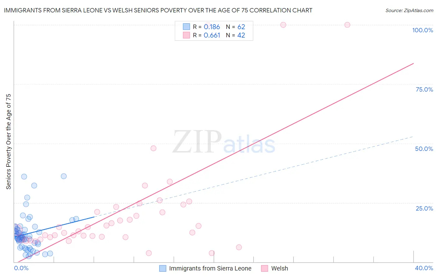 Immigrants from Sierra Leone vs Welsh Seniors Poverty Over the Age of 75