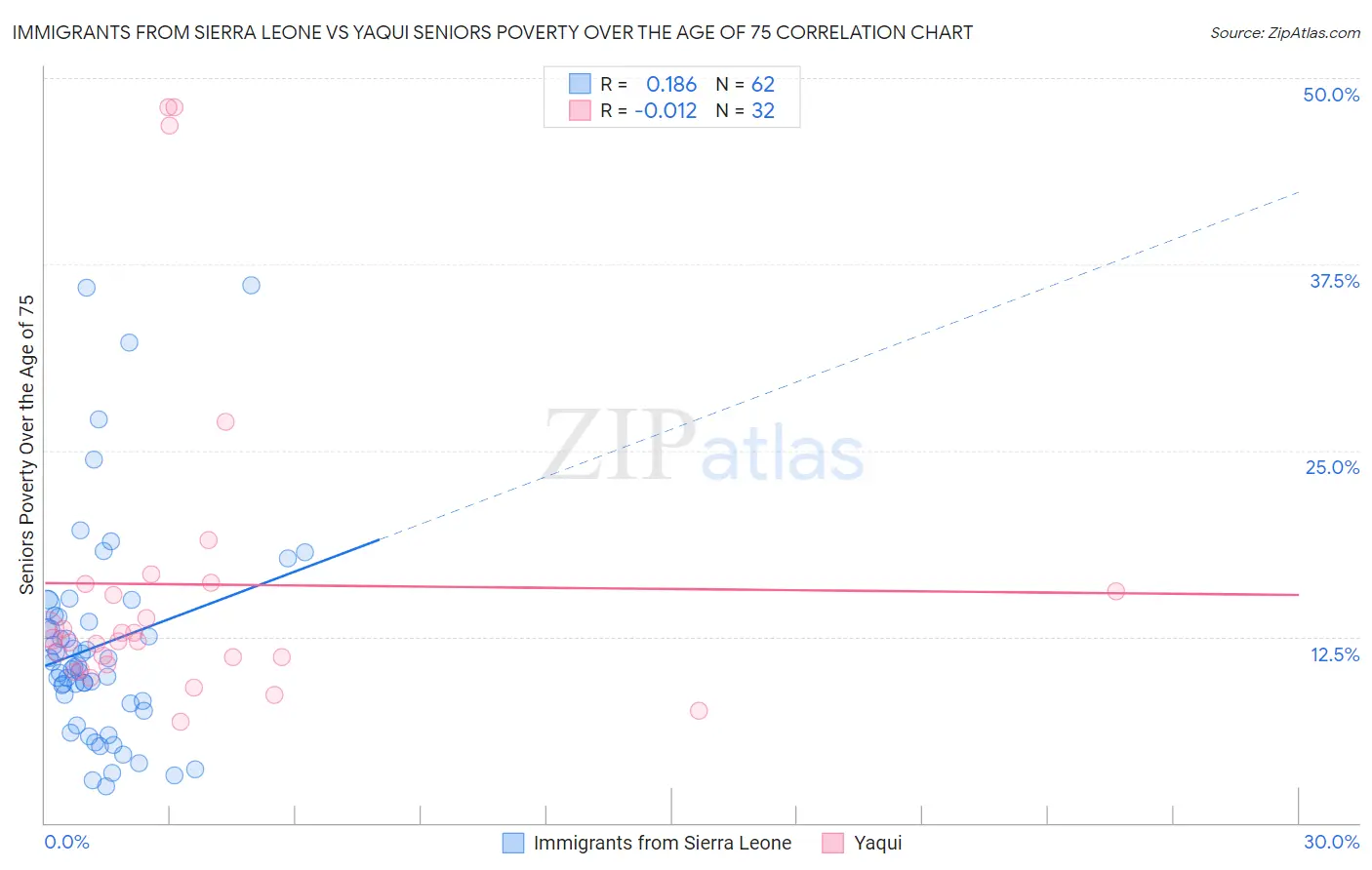 Immigrants from Sierra Leone vs Yaqui Seniors Poverty Over the Age of 75