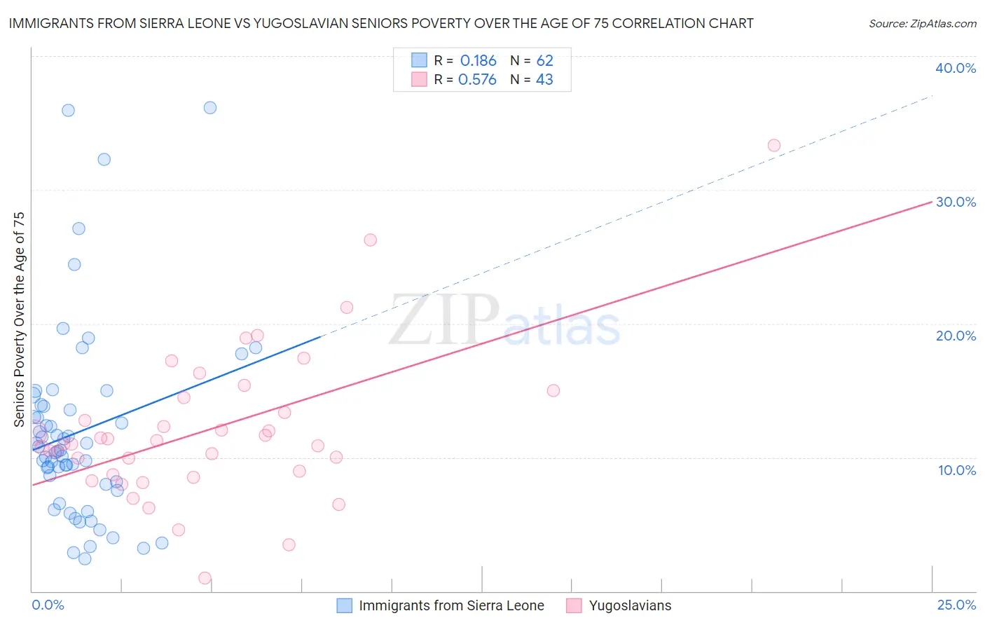 Immigrants from Sierra Leone vs Yugoslavian Seniors Poverty Over the Age of 75