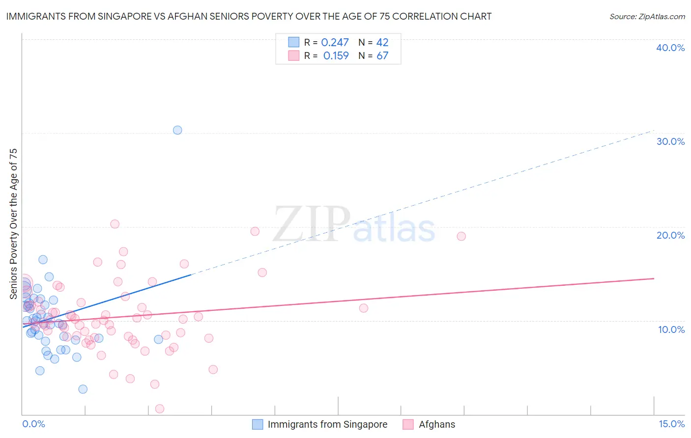 Immigrants from Singapore vs Afghan Seniors Poverty Over the Age of 75