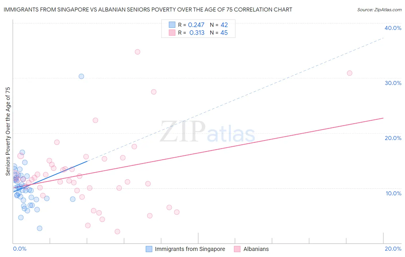 Immigrants from Singapore vs Albanian Seniors Poverty Over the Age of 75