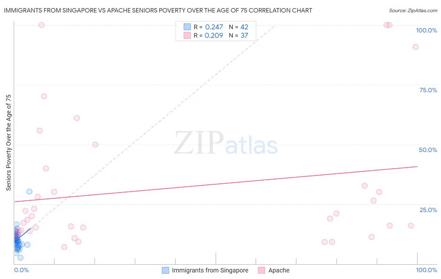 Immigrants from Singapore vs Apache Seniors Poverty Over the Age of 75