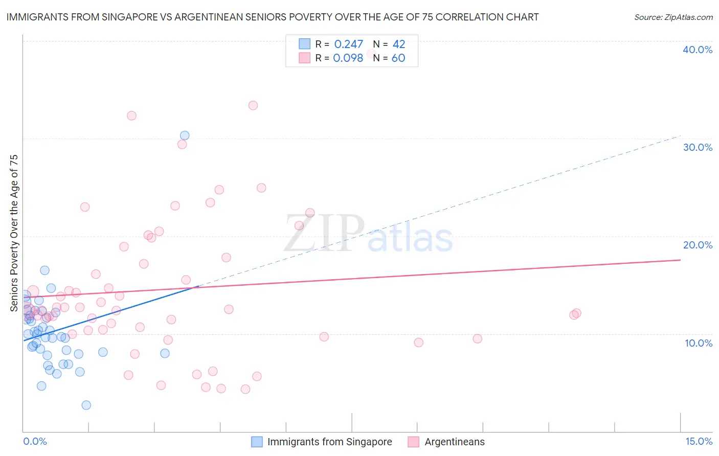 Immigrants from Singapore vs Argentinean Seniors Poverty Over the Age of 75