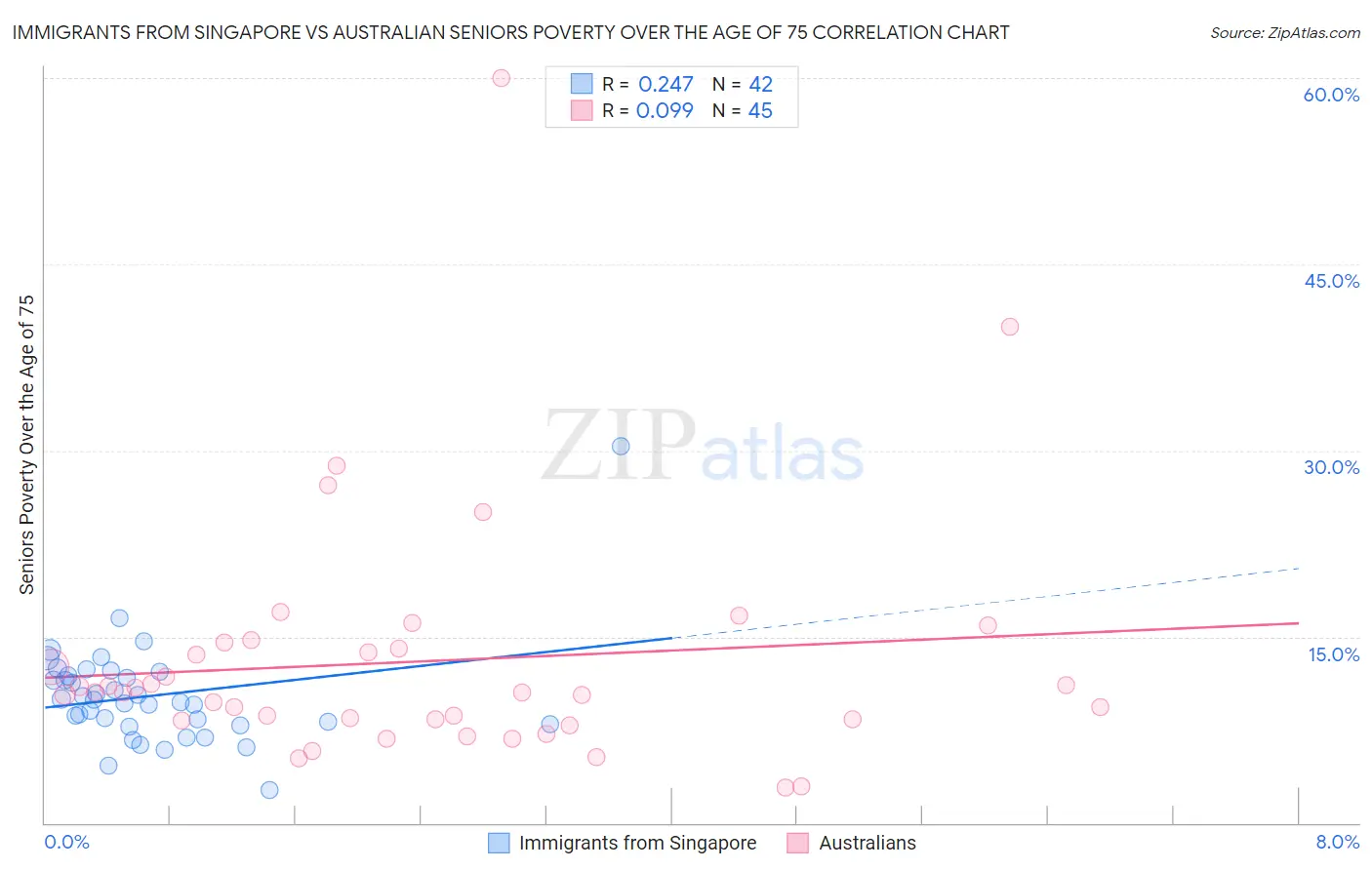 Immigrants from Singapore vs Australian Seniors Poverty Over the Age of 75