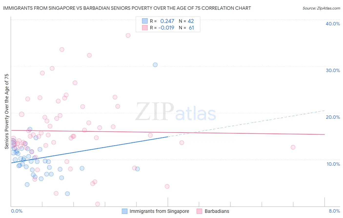 Immigrants from Singapore vs Barbadian Seniors Poverty Over the Age of 75