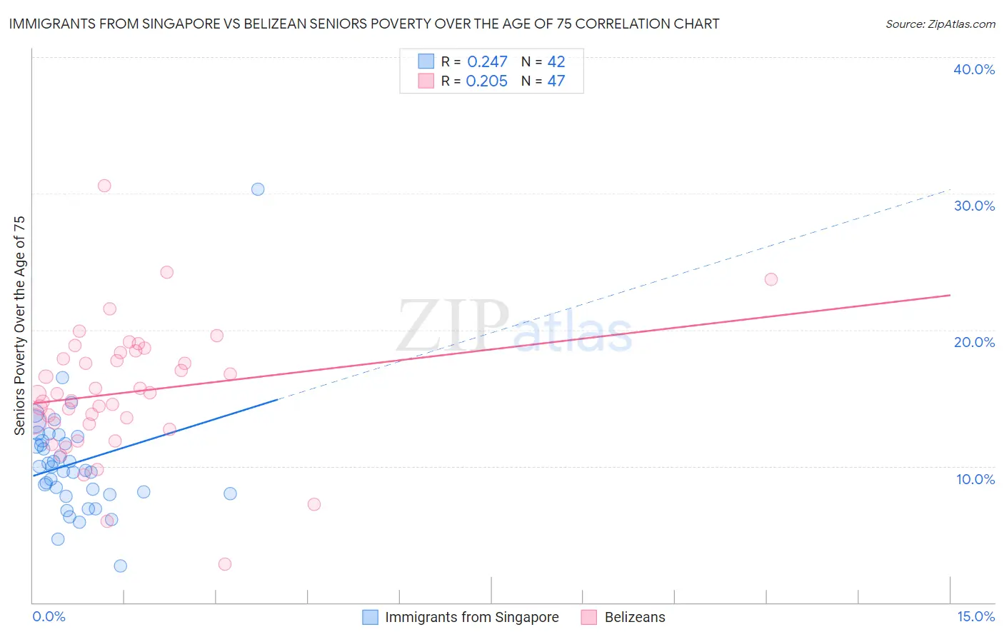Immigrants from Singapore vs Belizean Seniors Poverty Over the Age of 75