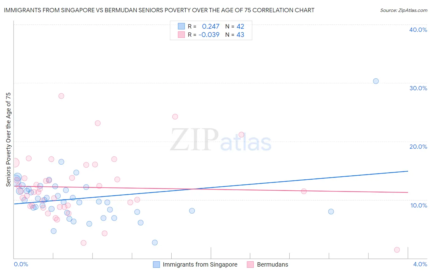 Immigrants from Singapore vs Bermudan Seniors Poverty Over the Age of 75