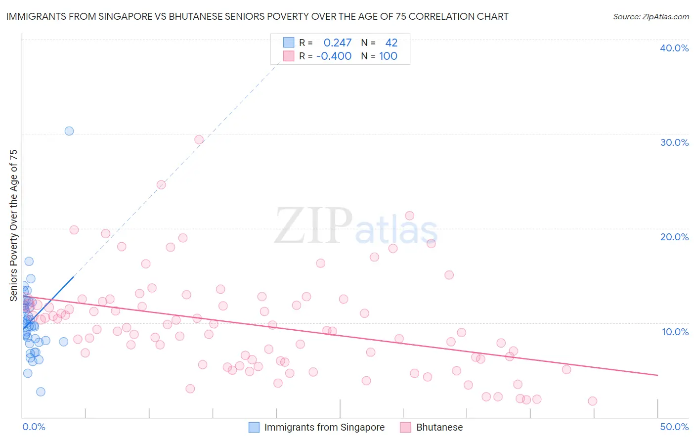 Immigrants from Singapore vs Bhutanese Seniors Poverty Over the Age of 75