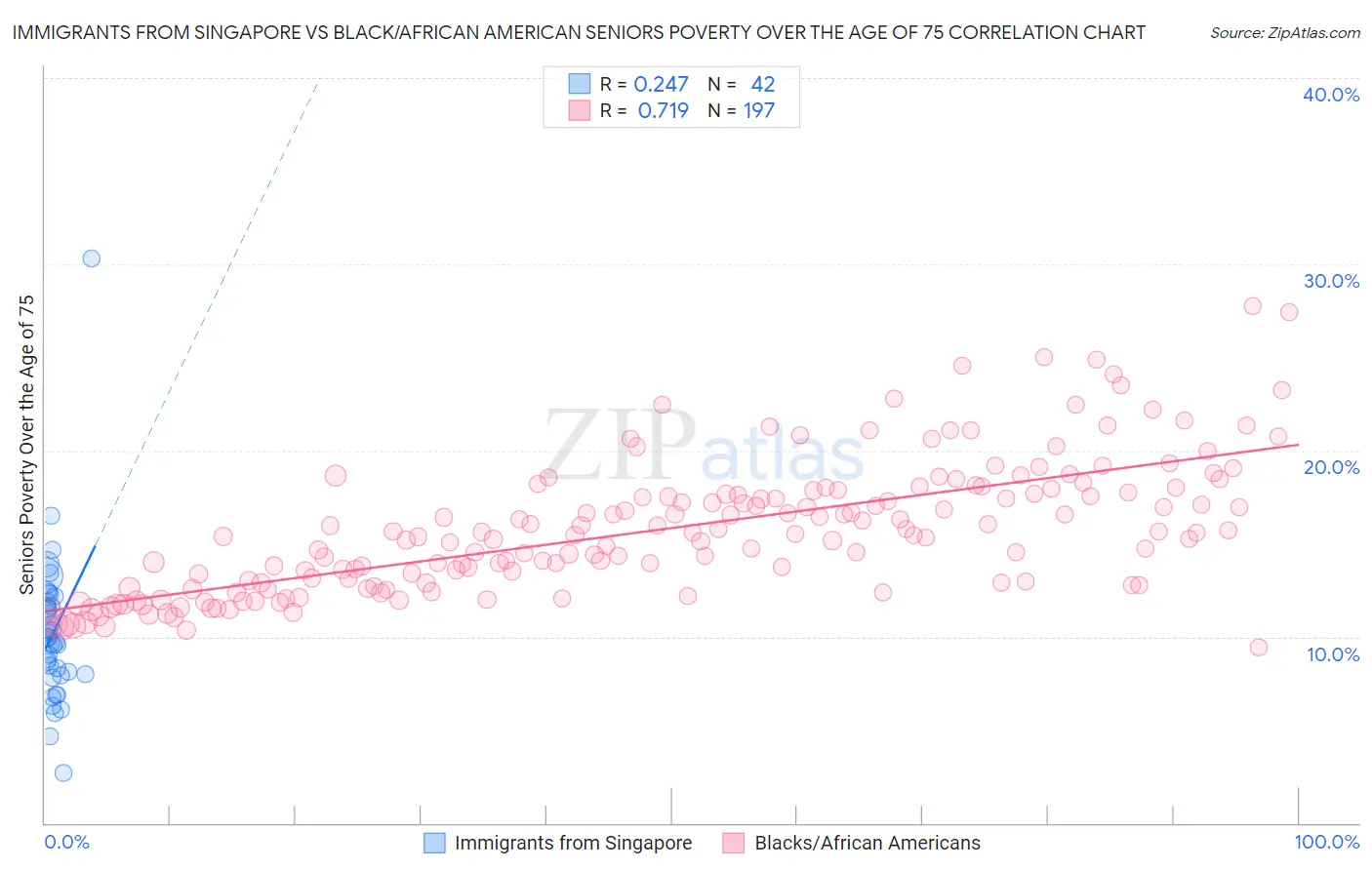 Immigrants from Singapore vs Black/African American Seniors Poverty Over the Age of 75