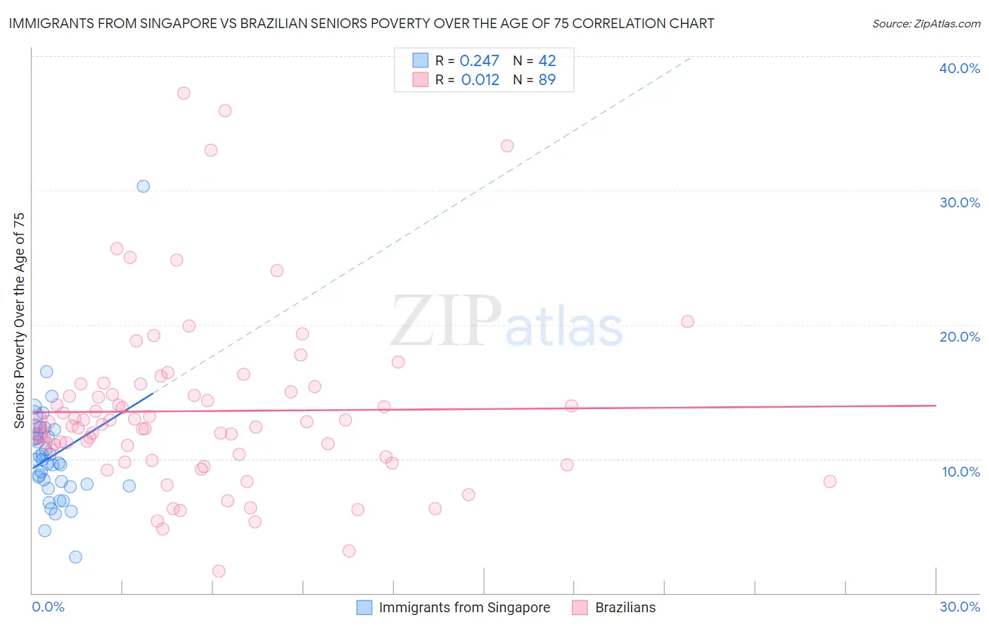 Immigrants from Singapore vs Brazilian Seniors Poverty Over the Age of 75