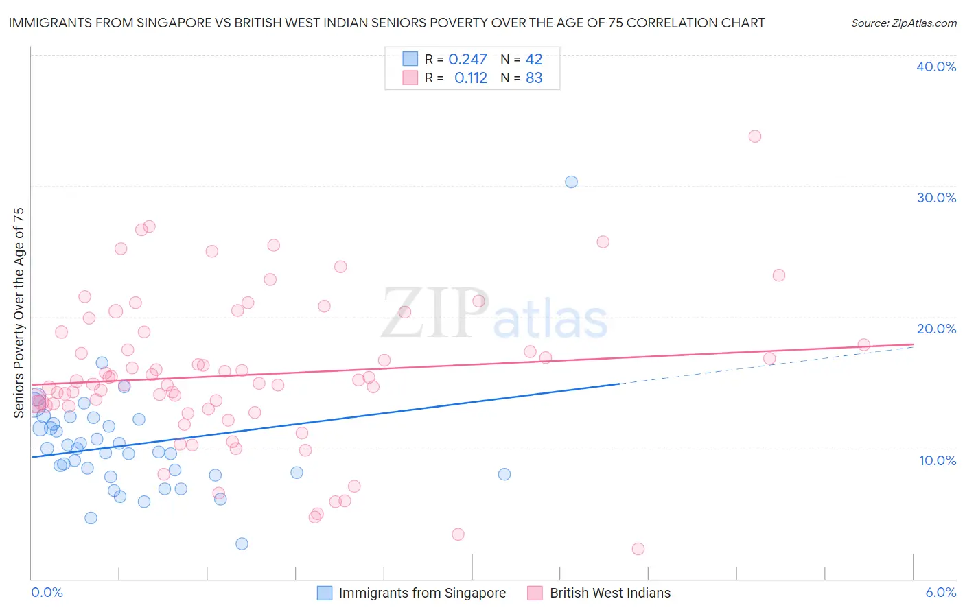 Immigrants from Singapore vs British West Indian Seniors Poverty Over the Age of 75