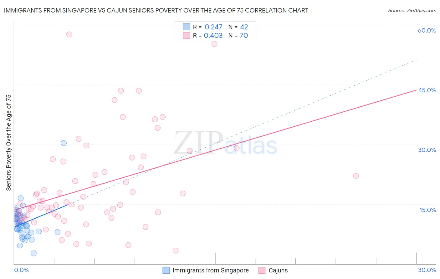 Immigrants from Singapore vs Cajun Seniors Poverty Over the Age of 75