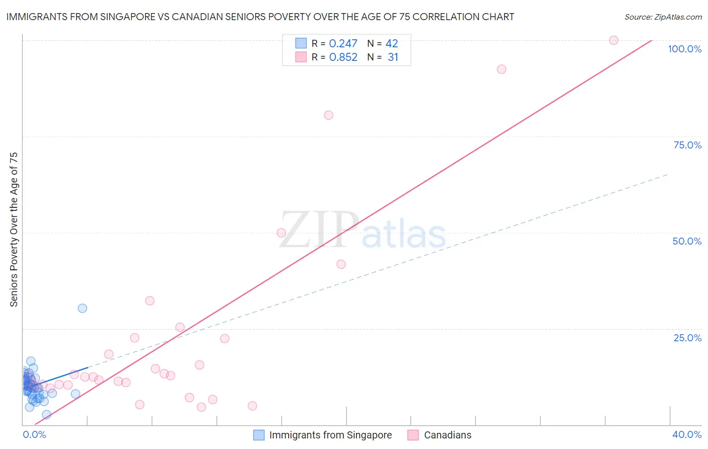 Immigrants from Singapore vs Canadian Seniors Poverty Over the Age of 75