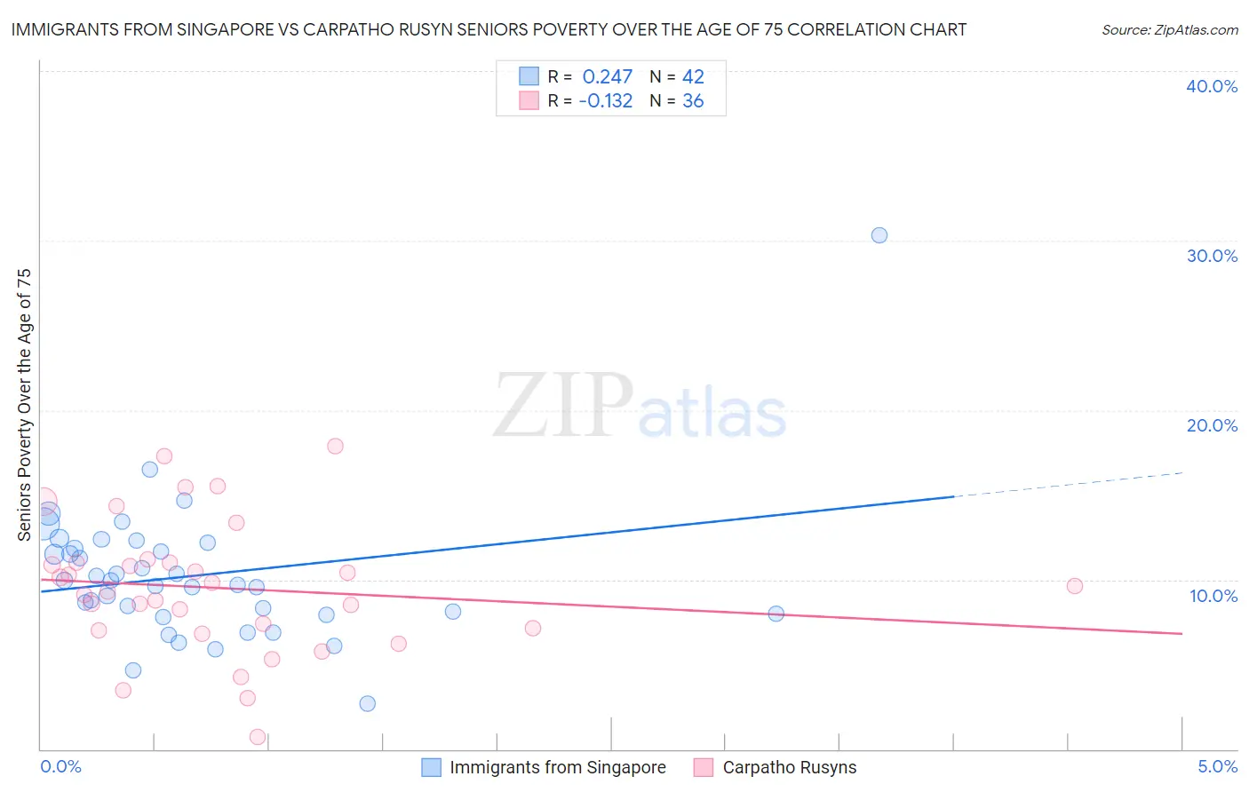 Immigrants from Singapore vs Carpatho Rusyn Seniors Poverty Over the Age of 75