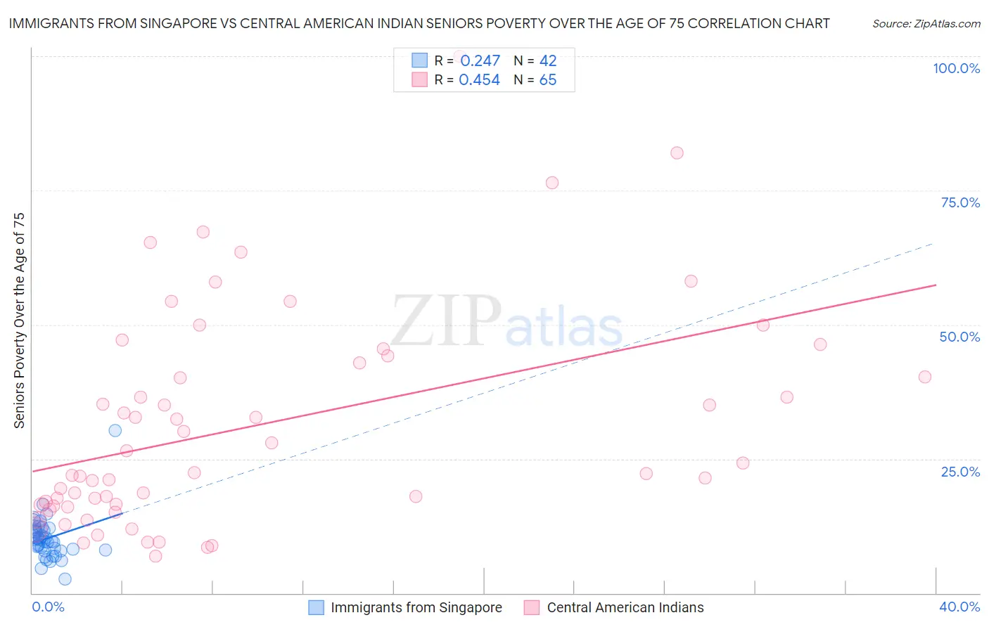 Immigrants from Singapore vs Central American Indian Seniors Poverty Over the Age of 75