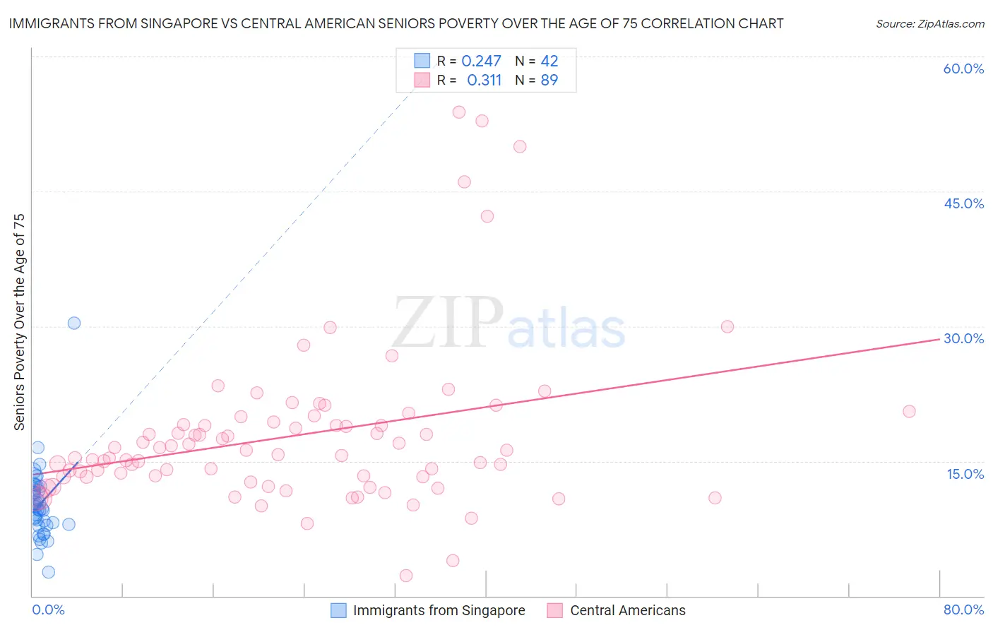 Immigrants from Singapore vs Central American Seniors Poverty Over the Age of 75