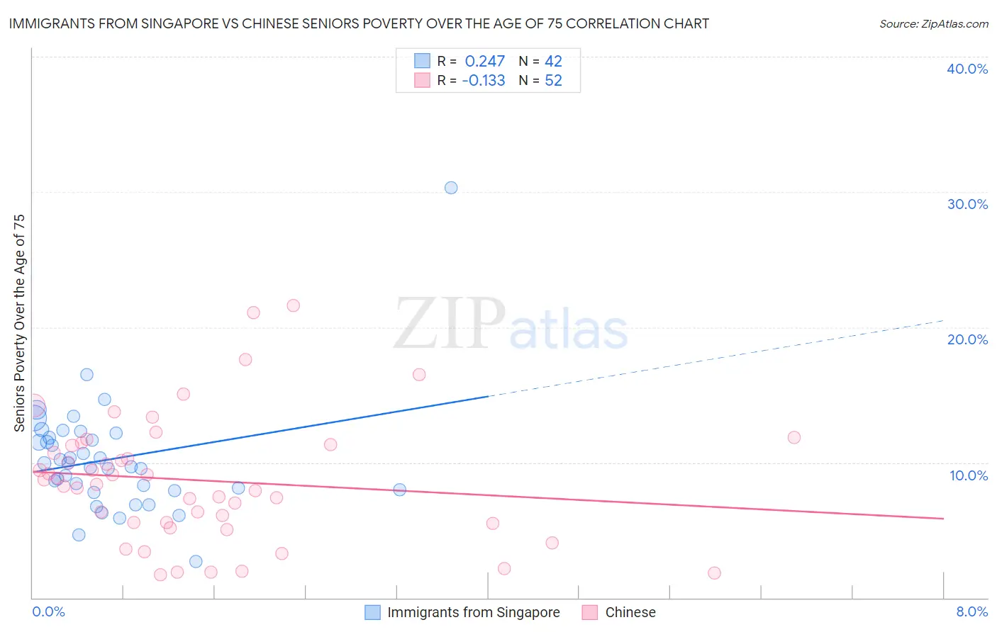 Immigrants from Singapore vs Chinese Seniors Poverty Over the Age of 75