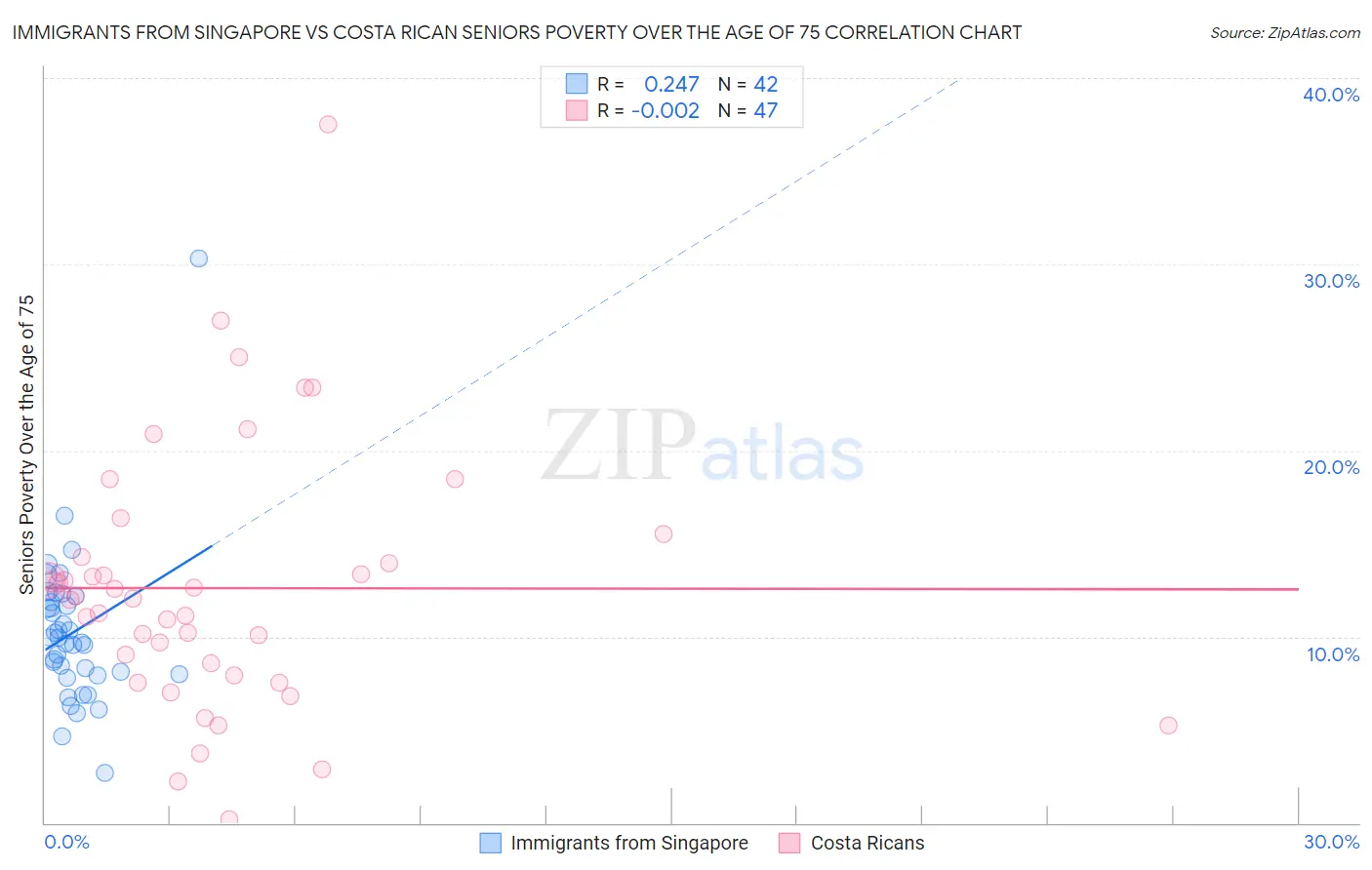 Immigrants from Singapore vs Costa Rican Seniors Poverty Over the Age of 75