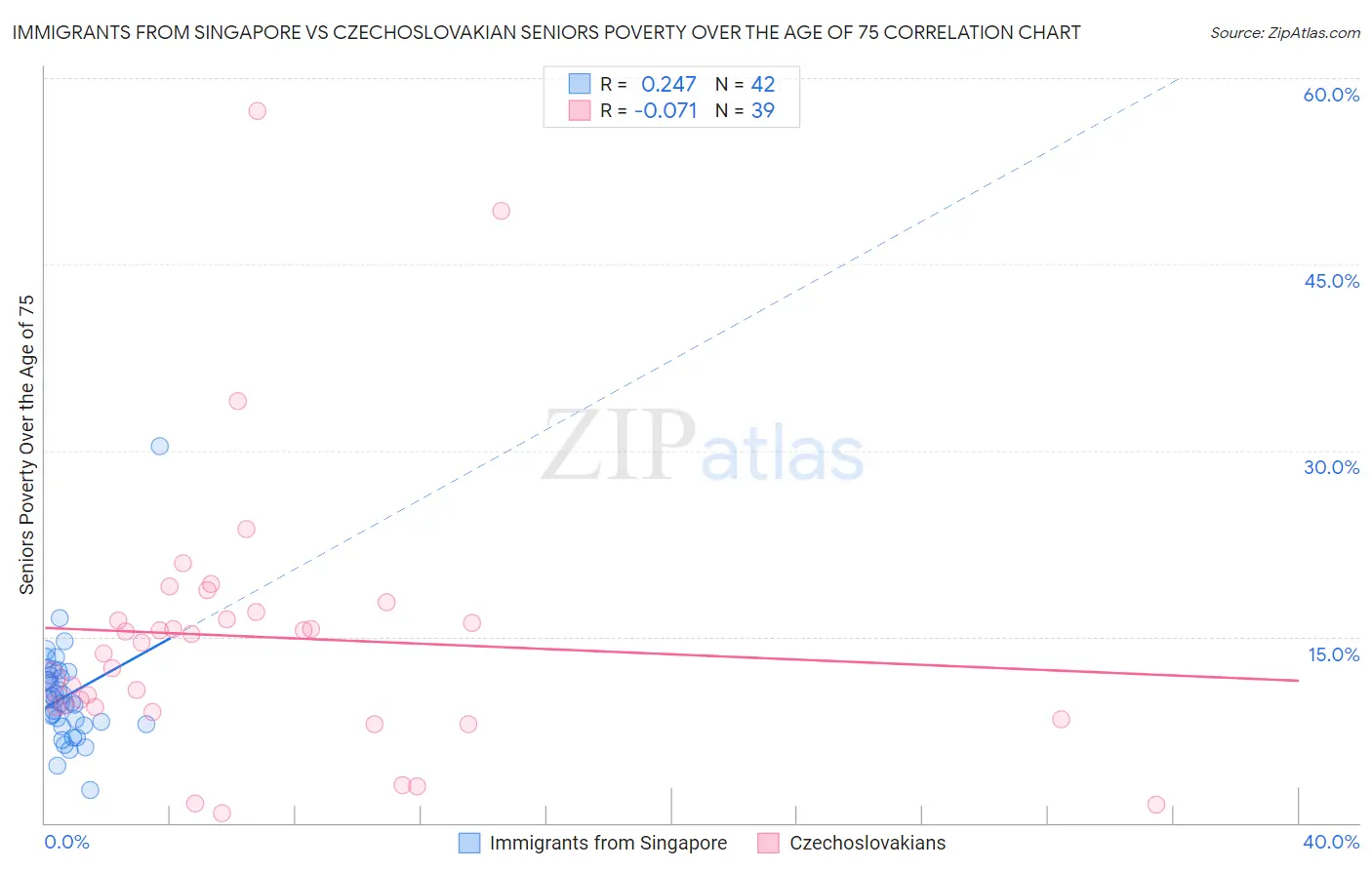 Immigrants from Singapore vs Czechoslovakian Seniors Poverty Over the Age of 75