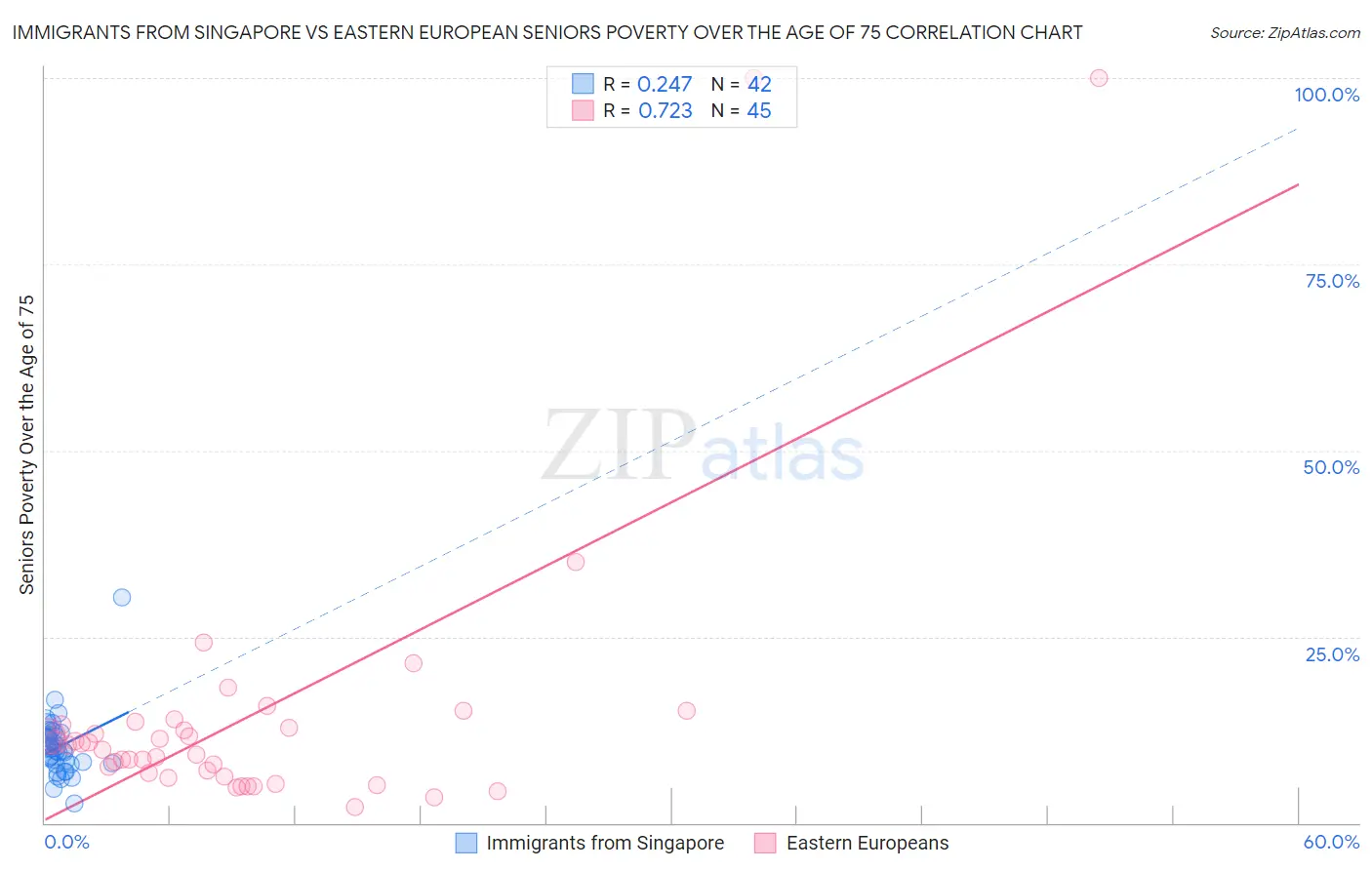 Immigrants from Singapore vs Eastern European Seniors Poverty Over the Age of 75