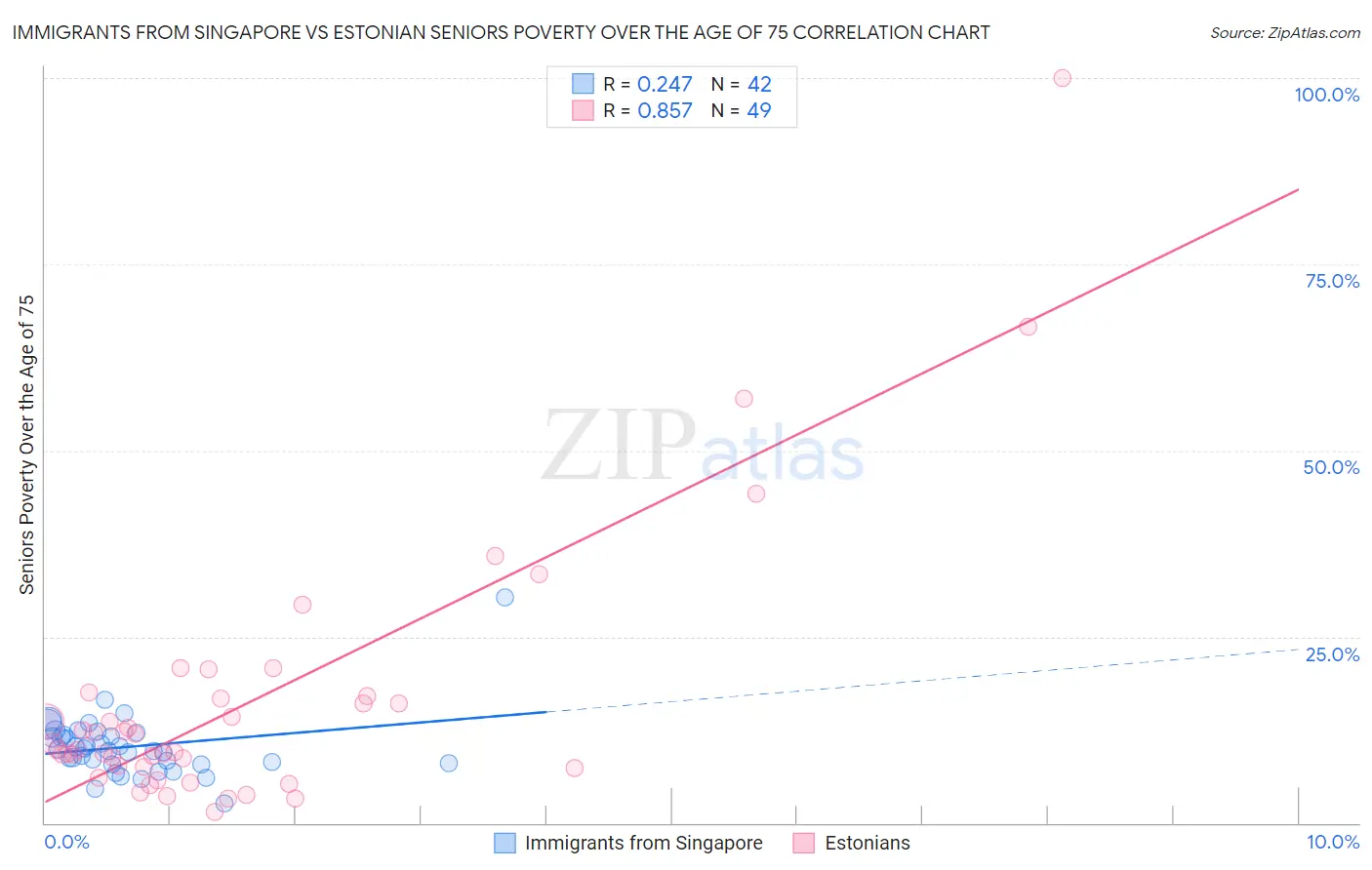 Immigrants from Singapore vs Estonian Seniors Poverty Over the Age of 75