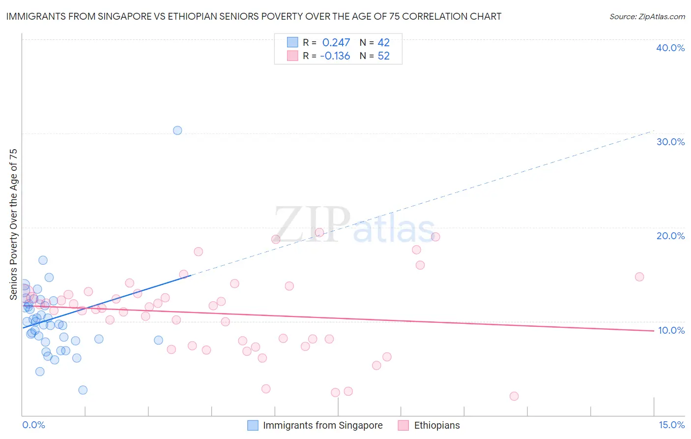 Immigrants from Singapore vs Ethiopian Seniors Poverty Over the Age of 75