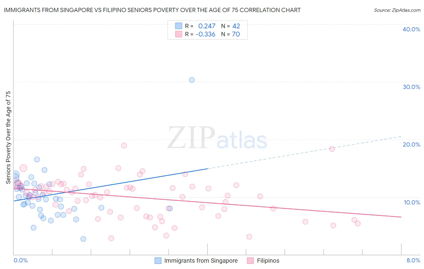 Immigrants from Singapore vs Filipino Seniors Poverty Over the Age of 75