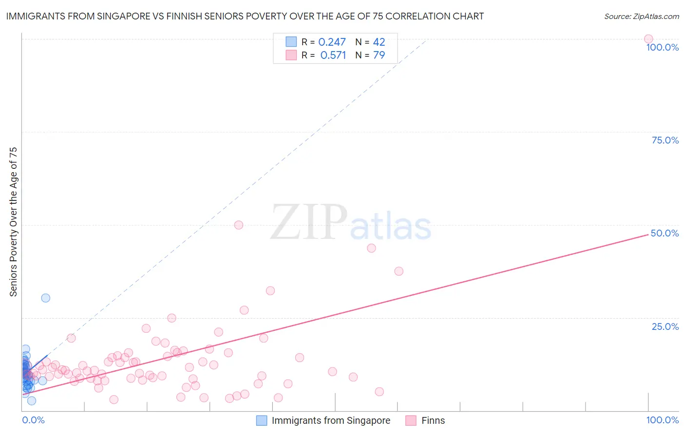 Immigrants from Singapore vs Finnish Seniors Poverty Over the Age of 75
