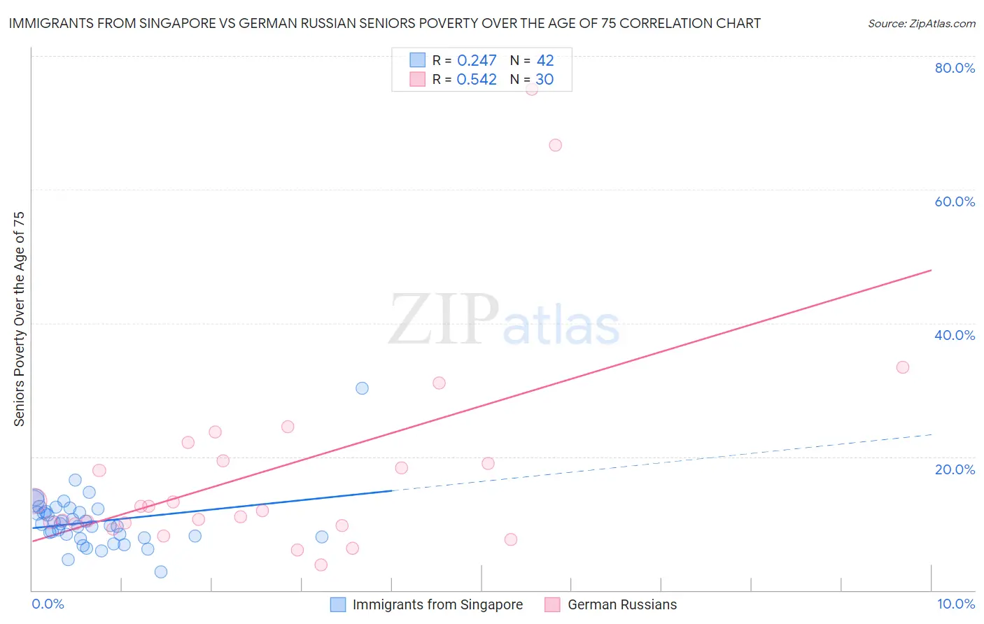 Immigrants from Singapore vs German Russian Seniors Poverty Over the Age of 75