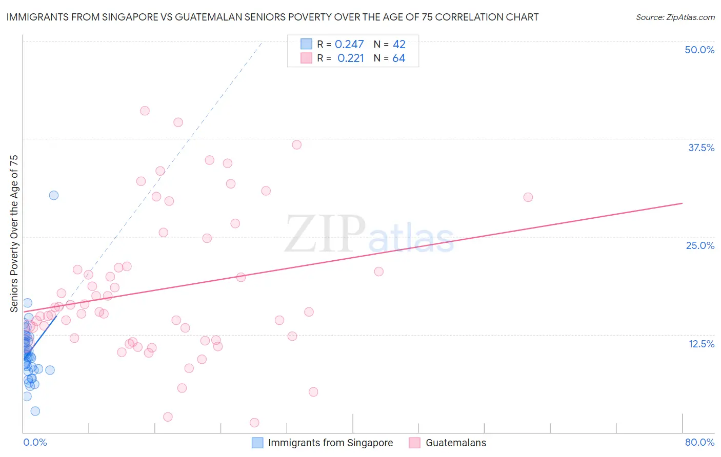 Immigrants from Singapore vs Guatemalan Seniors Poverty Over the Age of 75