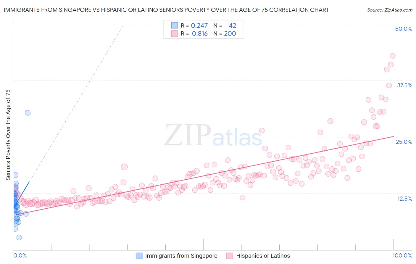 Immigrants from Singapore vs Hispanic or Latino Seniors Poverty Over the Age of 75