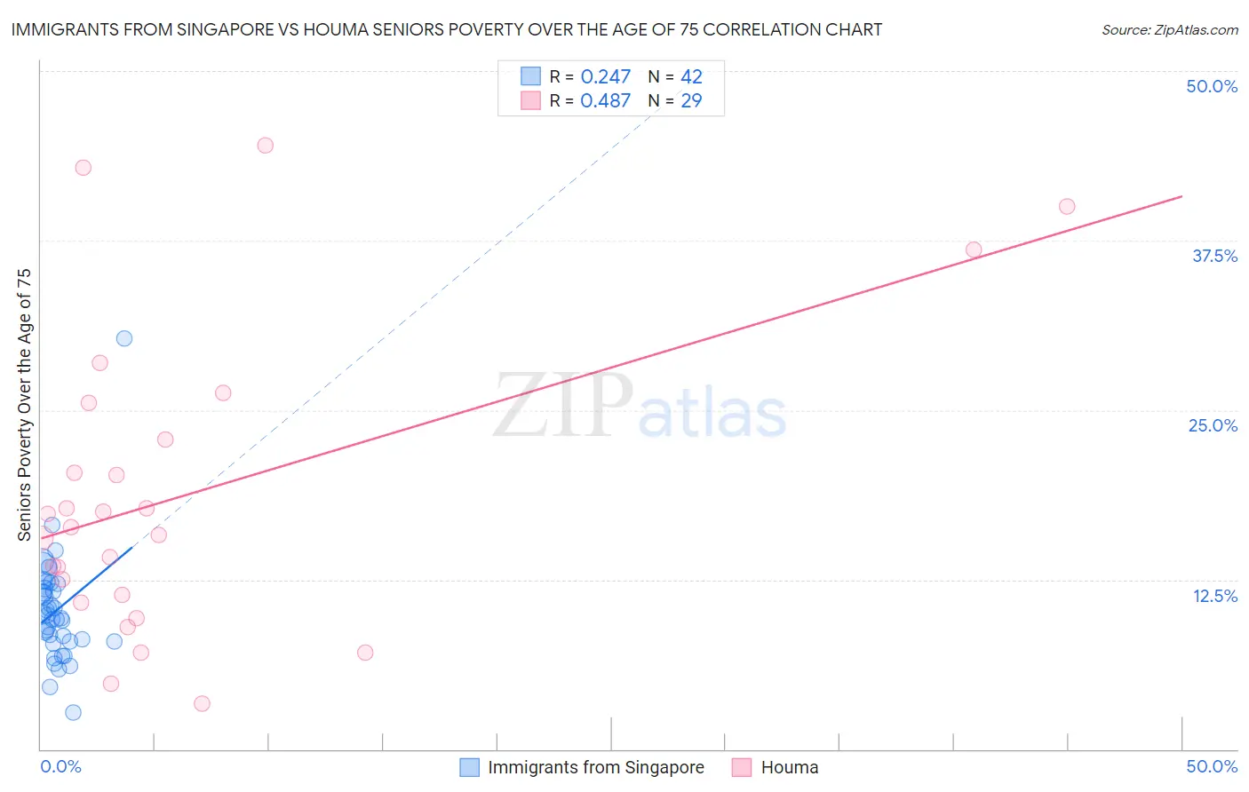 Immigrants from Singapore vs Houma Seniors Poverty Over the Age of 75