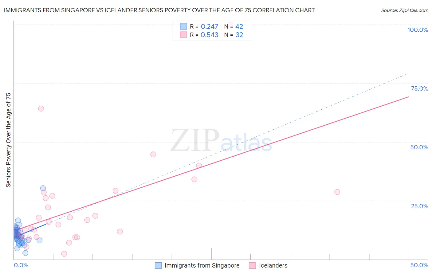 Immigrants from Singapore vs Icelander Seniors Poverty Over the Age of 75