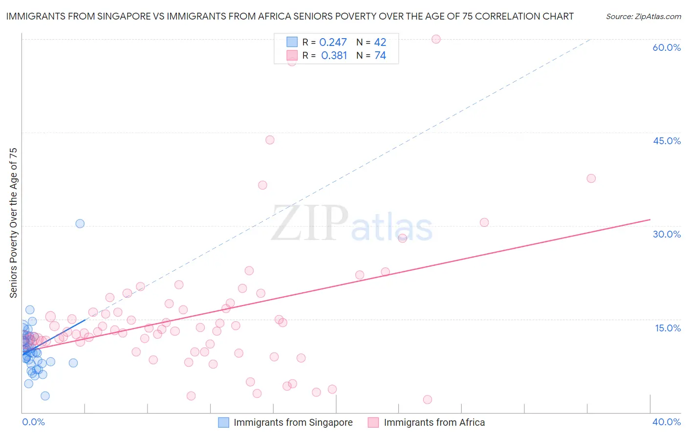 Immigrants from Singapore vs Immigrants from Africa Seniors Poverty Over the Age of 75