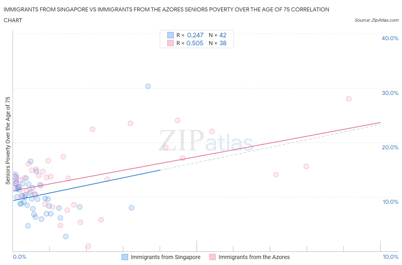 Immigrants from Singapore vs Immigrants from the Azores Seniors Poverty Over the Age of 75