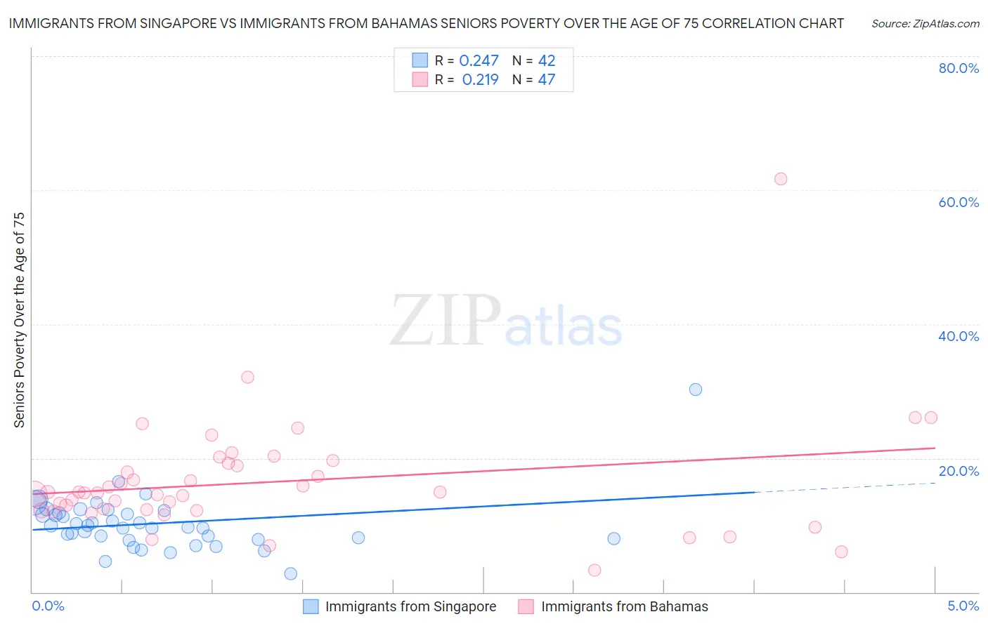 Immigrants from Singapore vs Immigrants from Bahamas Seniors Poverty Over the Age of 75
