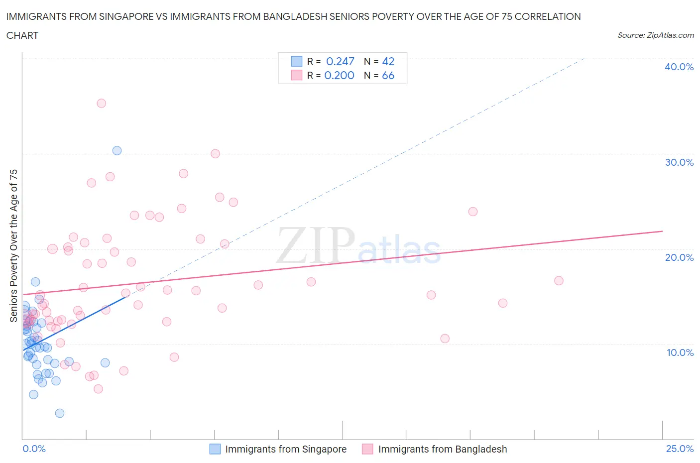Immigrants from Singapore vs Immigrants from Bangladesh Seniors Poverty Over the Age of 75