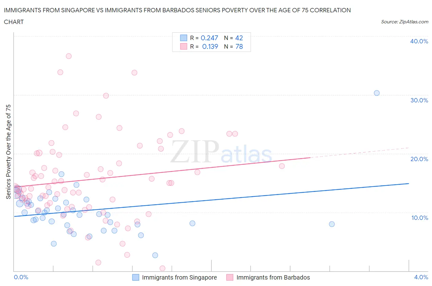 Immigrants from Singapore vs Immigrants from Barbados Seniors Poverty Over the Age of 75