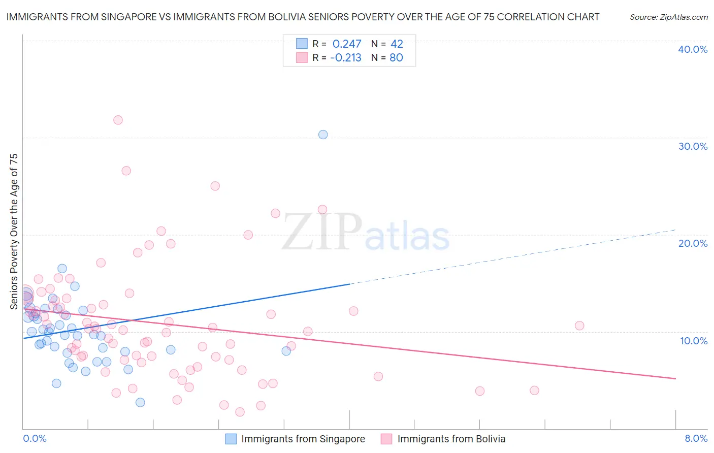 Immigrants from Singapore vs Immigrants from Bolivia Seniors Poverty Over the Age of 75