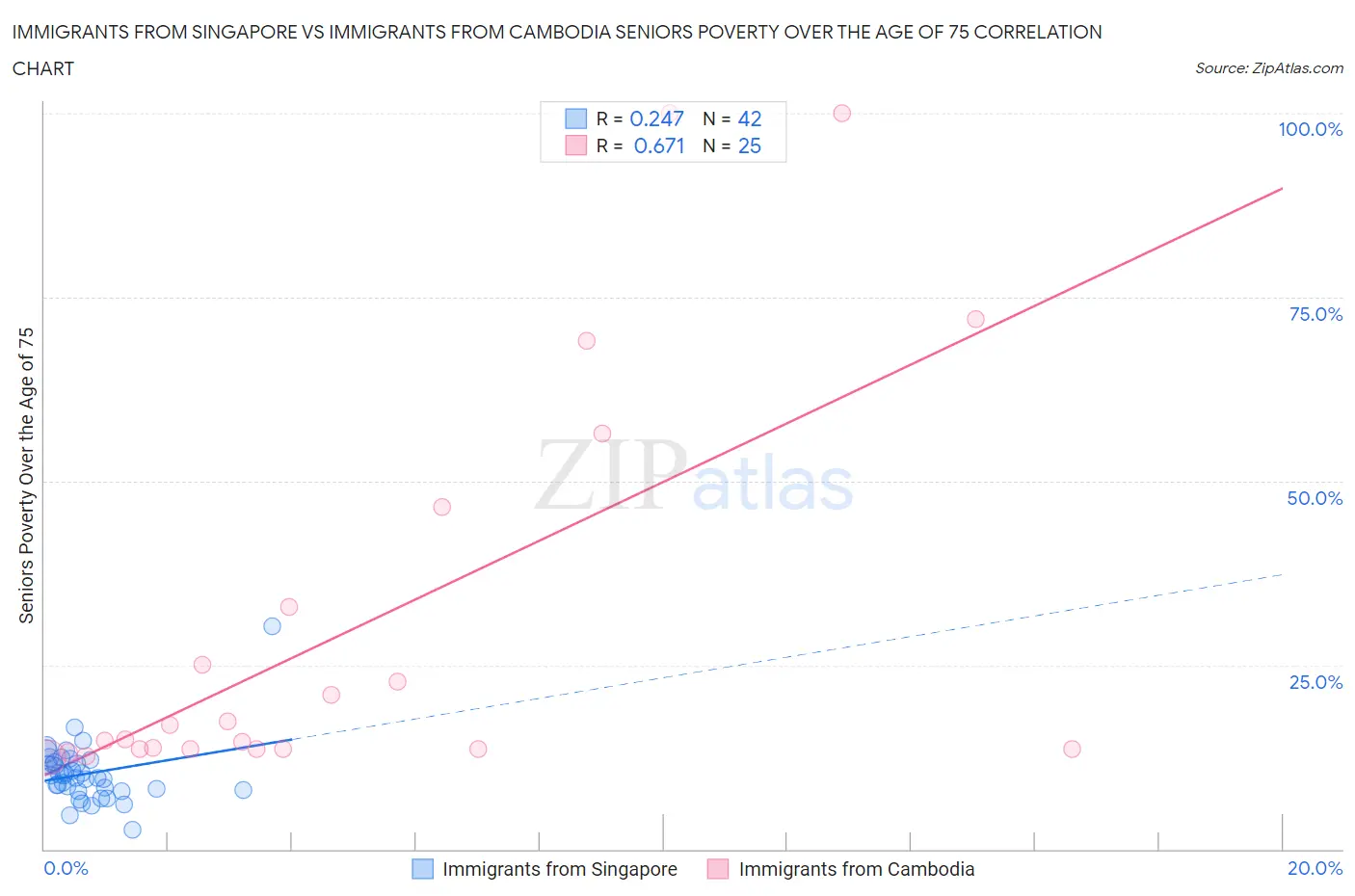 Immigrants from Singapore vs Immigrants from Cambodia Seniors Poverty Over the Age of 75