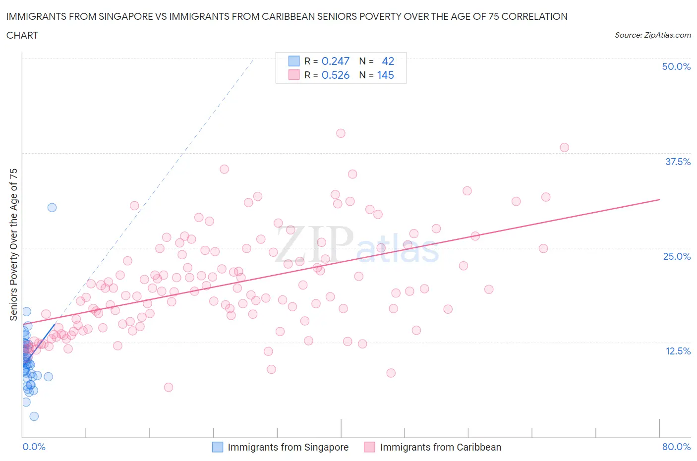 Immigrants from Singapore vs Immigrants from Caribbean Seniors Poverty Over the Age of 75