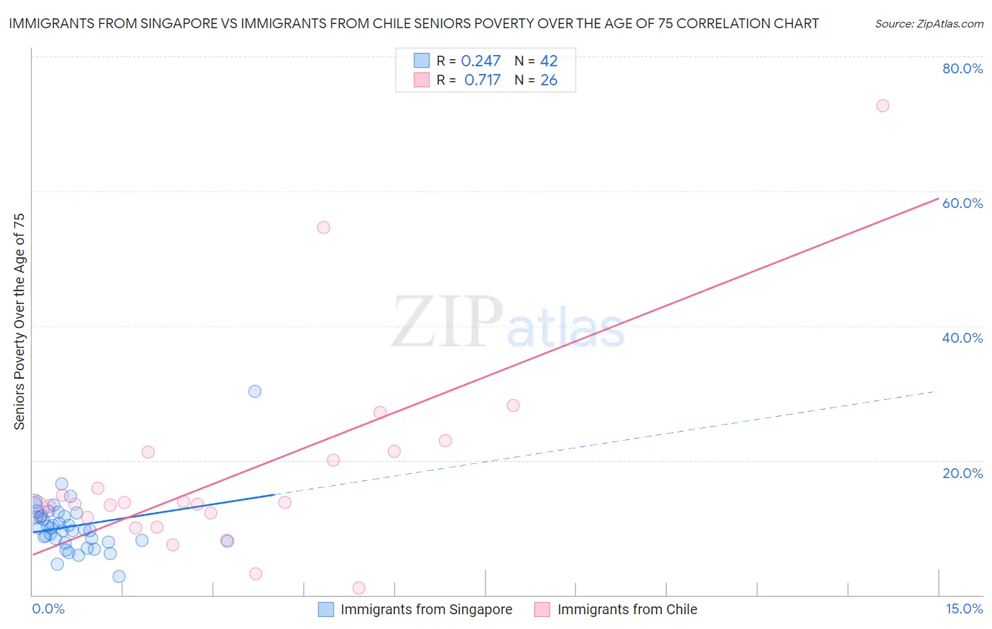 Immigrants from Singapore vs Immigrants from Chile Seniors Poverty Over the Age of 75