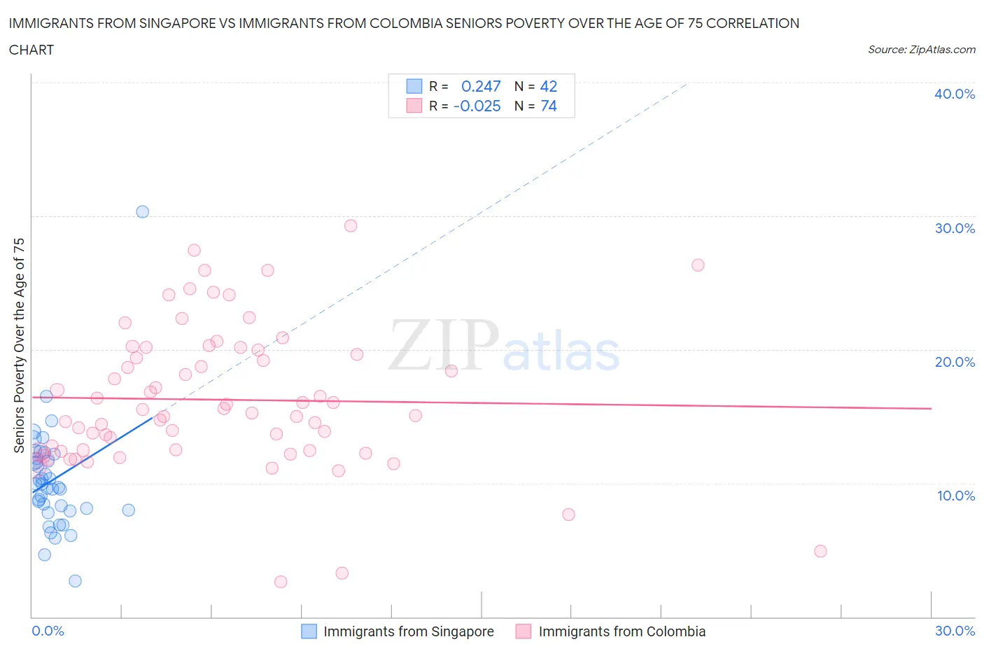 Immigrants from Singapore vs Immigrants from Colombia Seniors Poverty Over the Age of 75