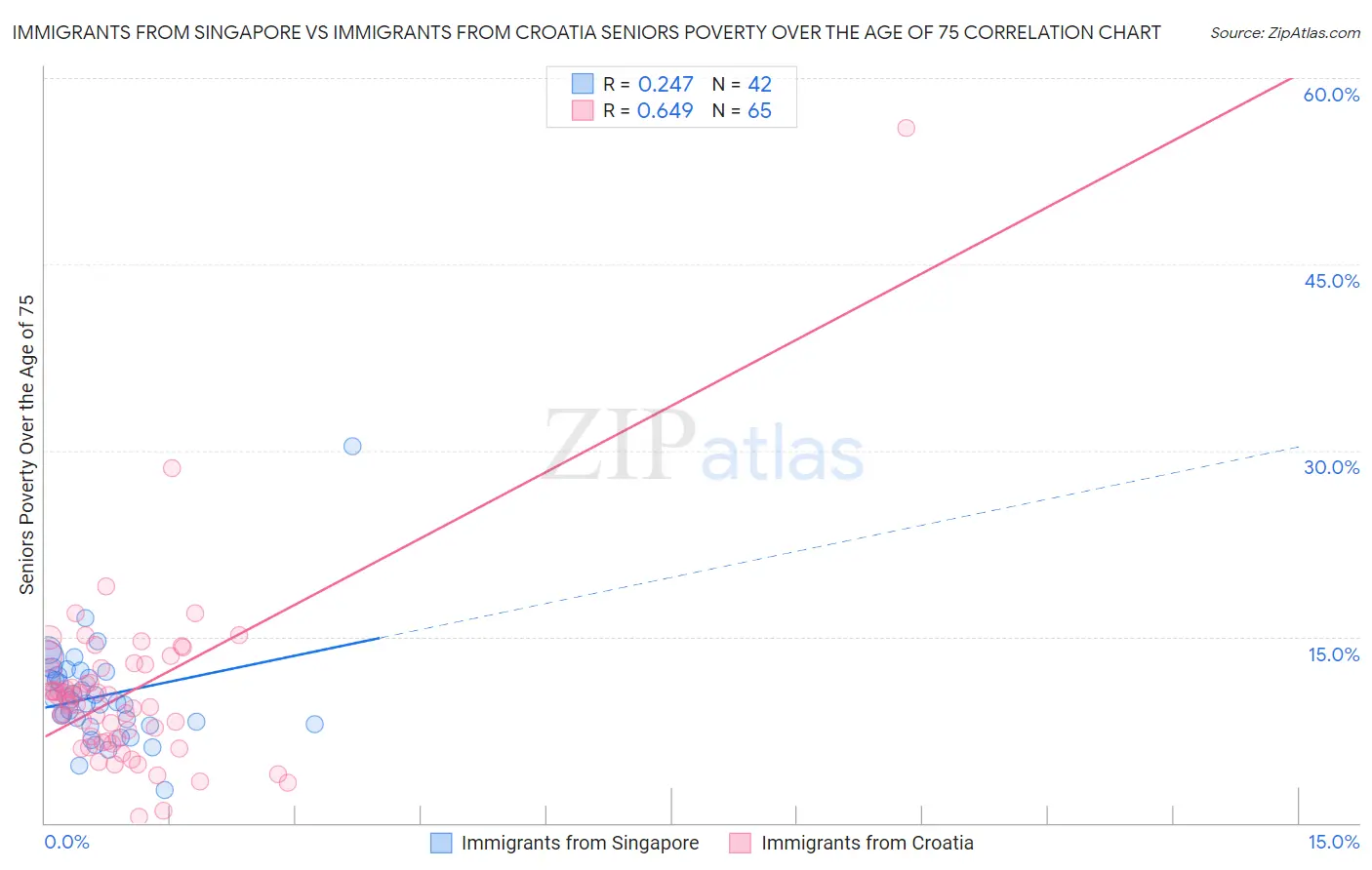 Immigrants from Singapore vs Immigrants from Croatia Seniors Poverty Over the Age of 75