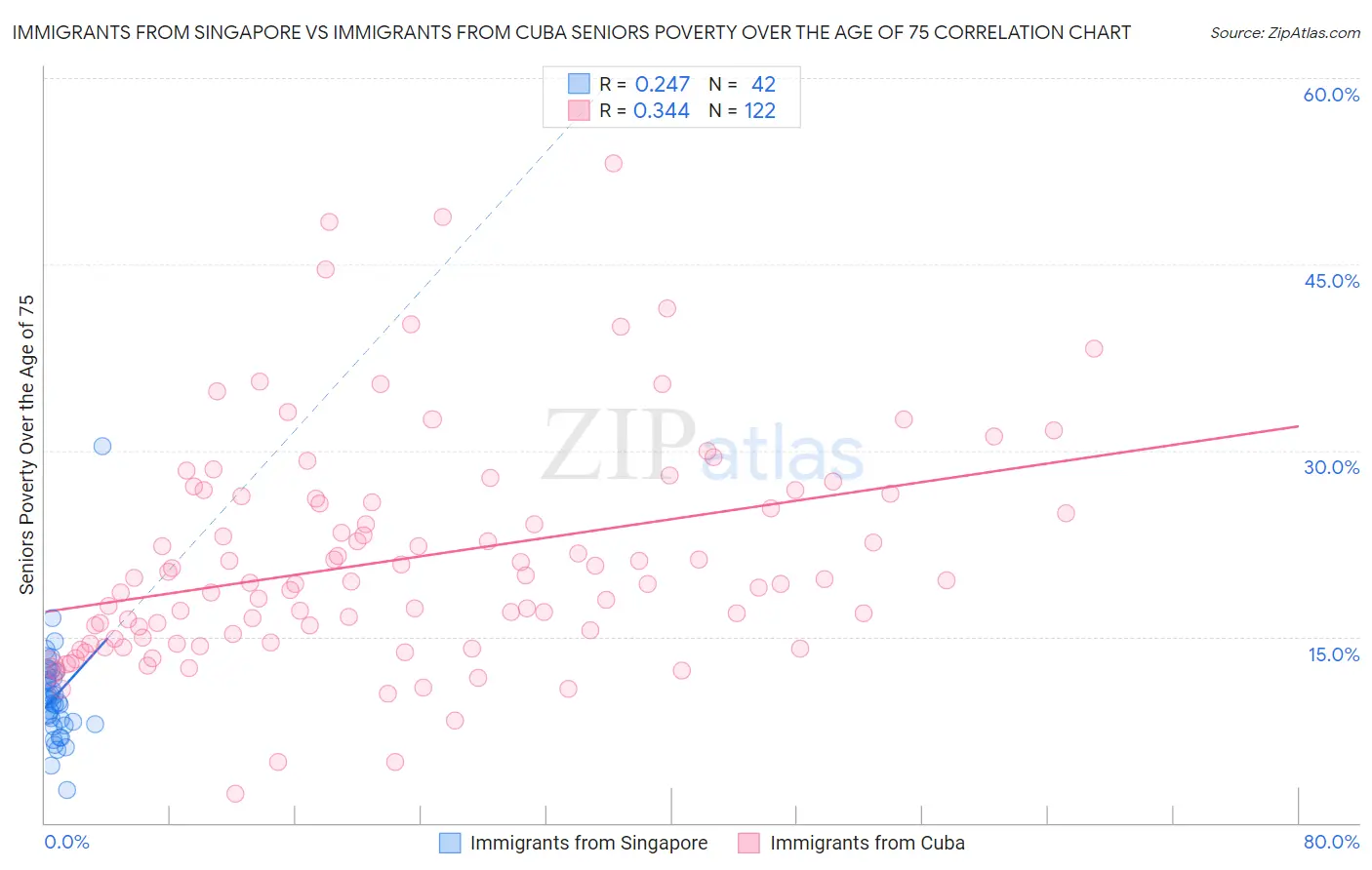 Immigrants from Singapore vs Immigrants from Cuba Seniors Poverty Over the Age of 75