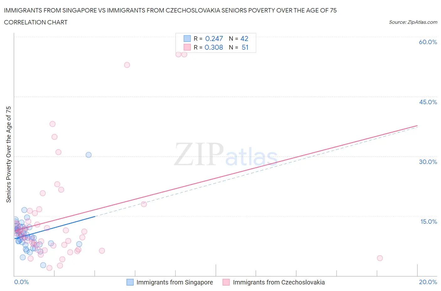 Immigrants from Singapore vs Immigrants from Czechoslovakia Seniors Poverty Over the Age of 75