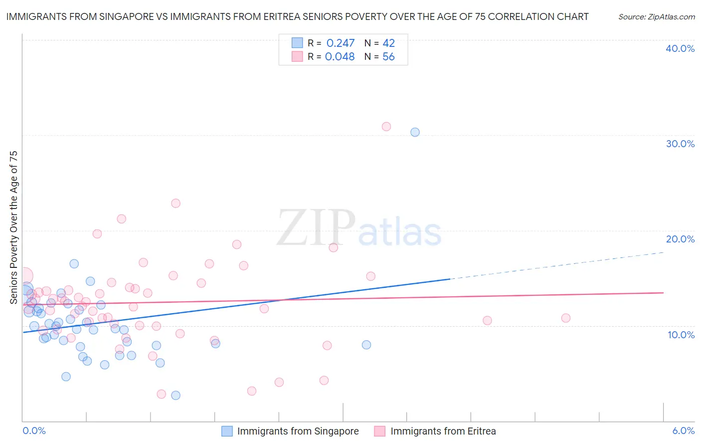 Immigrants from Singapore vs Immigrants from Eritrea Seniors Poverty Over the Age of 75
